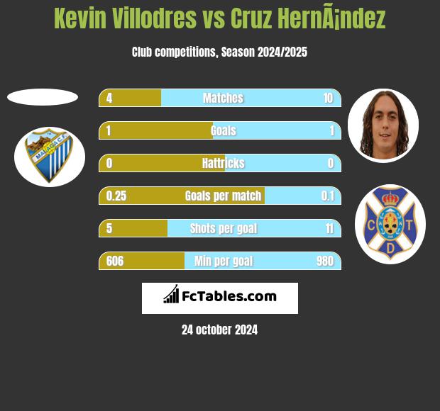 Kevin Villodres vs Cruz HernÃ¡ndez h2h player stats