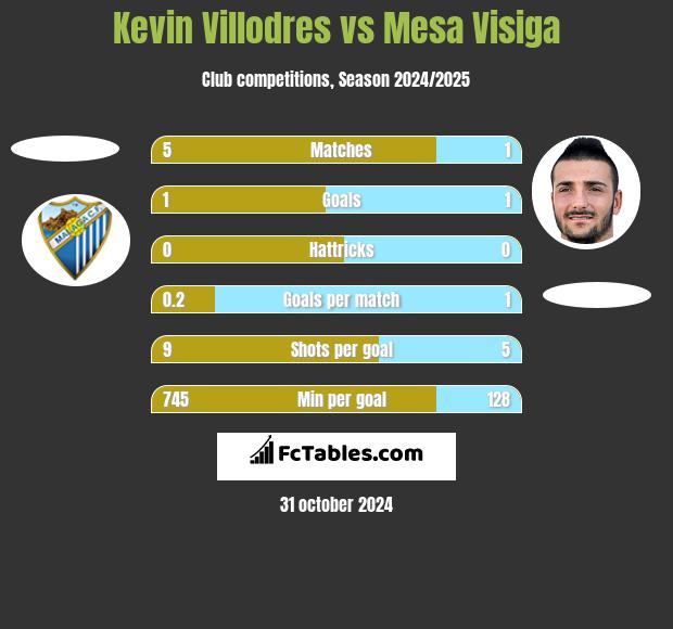 Kevin Villodres vs Mesa Visiga h2h player stats