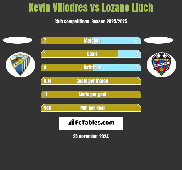 Kevin Villodres vs Lozano Lluch h2h player stats