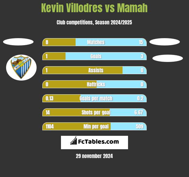 Kevin Villodres vs Mamah h2h player stats