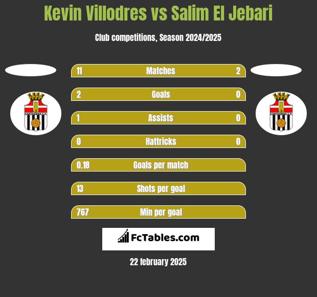 Kevin Villodres vs Salim El Jebari h2h player stats