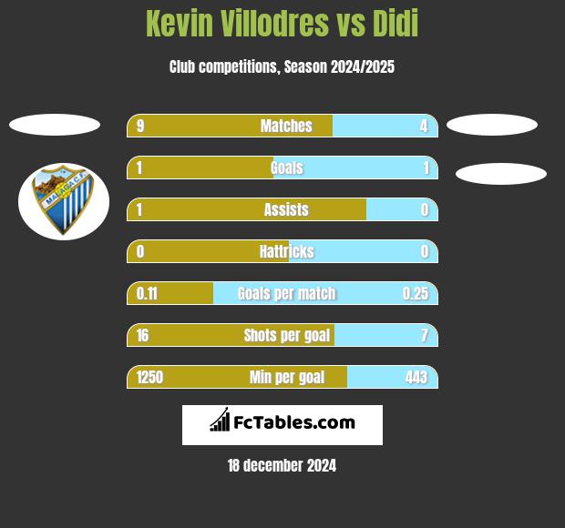 Kevin Villodres vs Didi h2h player stats