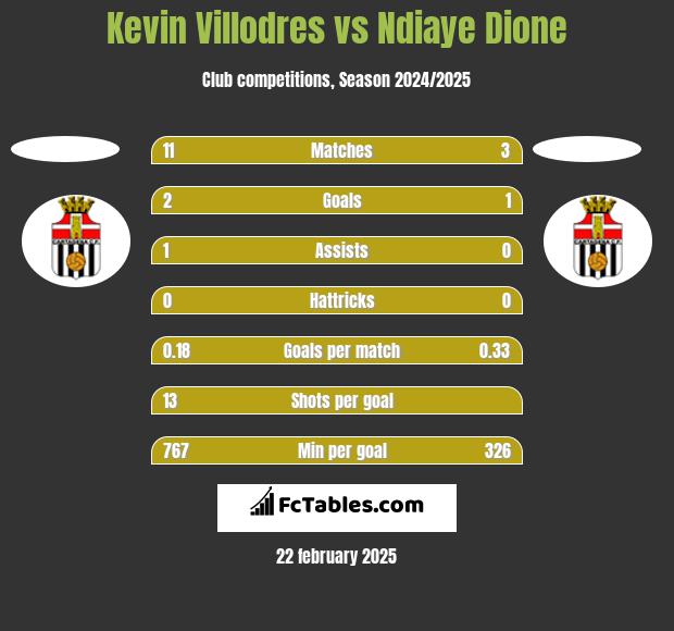 Kevin Villodres vs Ndiaye Dione h2h player stats