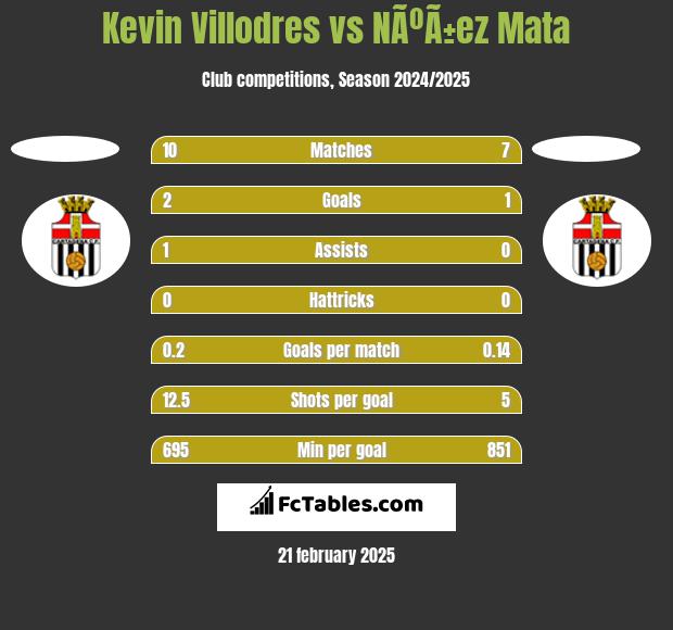 Kevin Villodres vs NÃºÃ±ez Mata h2h player stats