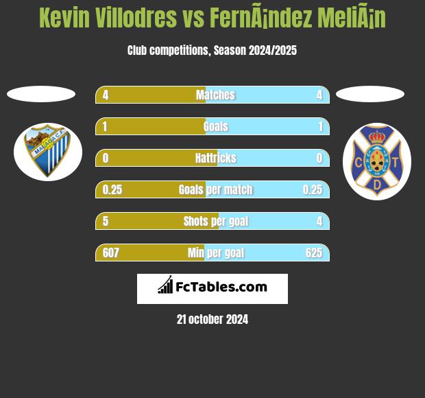 Kevin Villodres vs FernÃ¡ndez MeliÃ¡n h2h player stats