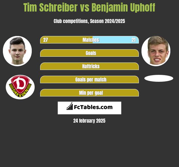 Tim Schreiber vs Benjamin Uphoff h2h player stats