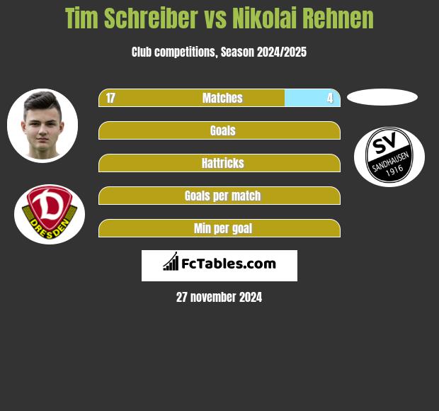 Tim Schreiber vs Nikolai Rehnen h2h player stats