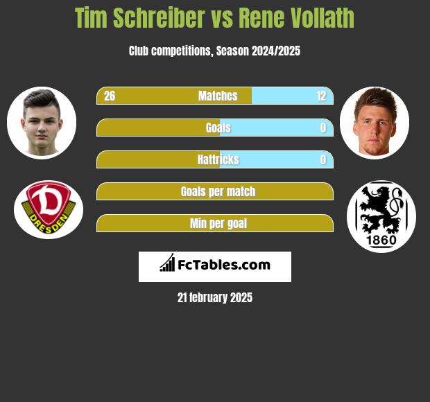 Tim Schreiber vs Rene Vollath h2h player stats