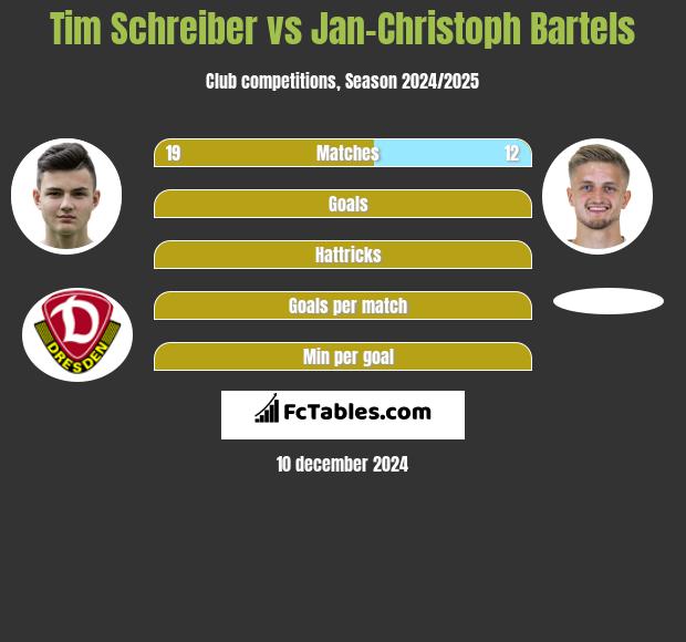 Tim Schreiber vs Jan-Christoph Bartels h2h player stats