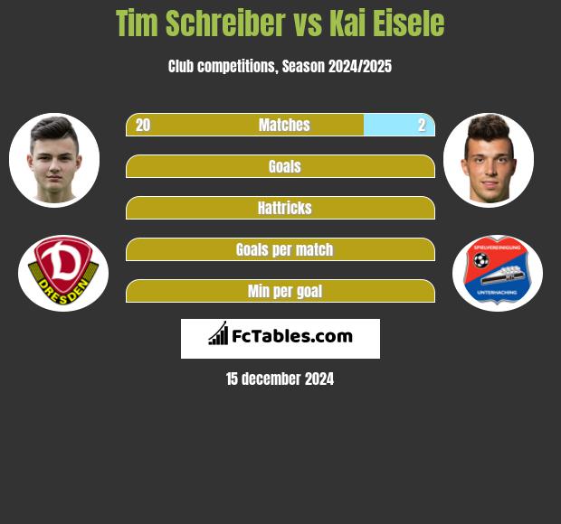 Tim Schreiber vs Kai Eisele h2h player stats