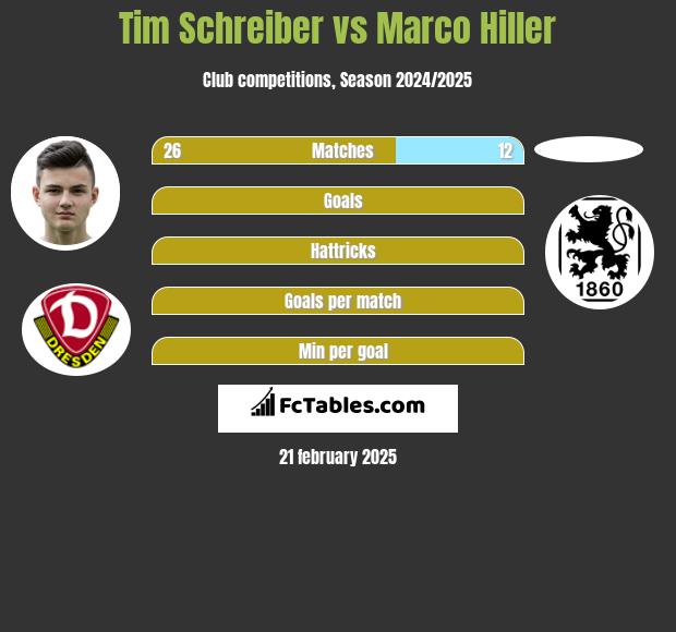 Tim Schreiber vs Marco Hiller h2h player stats