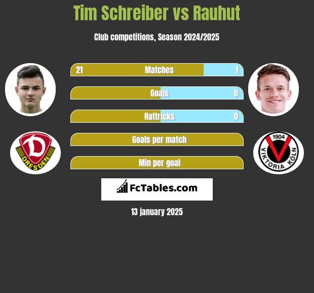 Tim Schreiber vs Rauhut h2h player stats