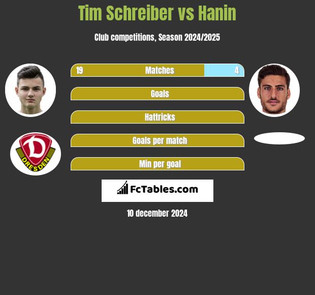 Tim Schreiber vs Hanin h2h player stats