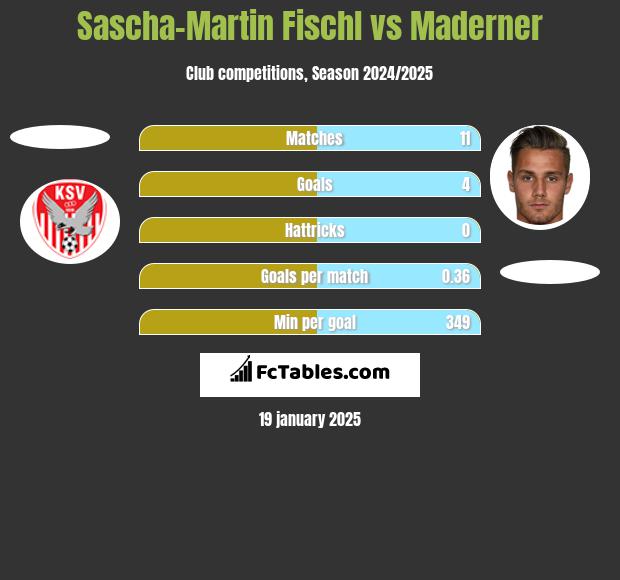 Sascha-Martin Fischl vs Maderner h2h player stats