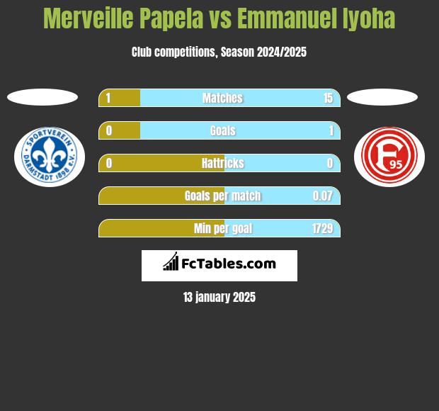 Merveille Papela vs Emmanuel Iyoha h2h player stats