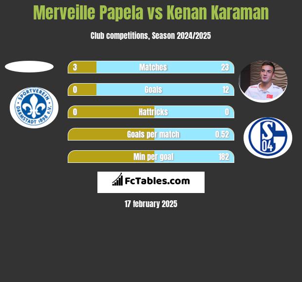 Merveille Papela vs Kenan Karaman h2h player stats