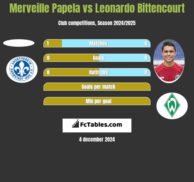 Merveille Papela vs Leonardo Bittencourt h2h player stats