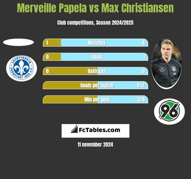 Merveille Papela vs Max Christiansen h2h player stats