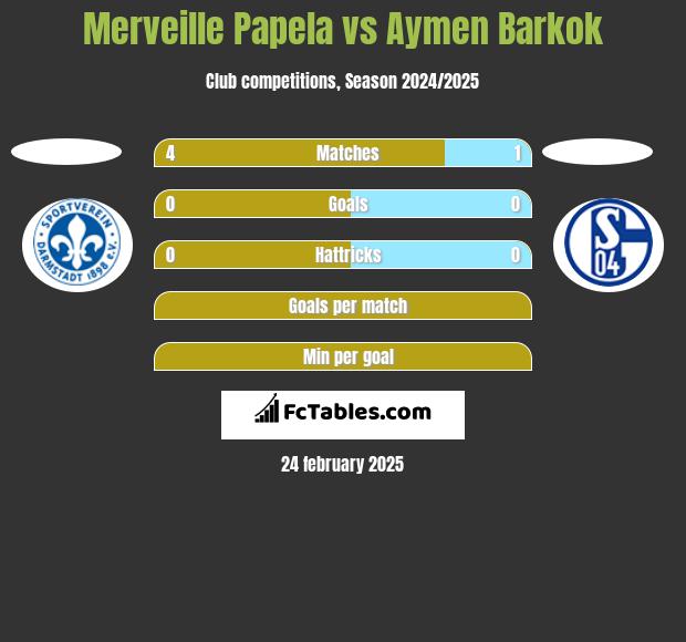 Merveille Papela vs Aymen Barkok h2h player stats