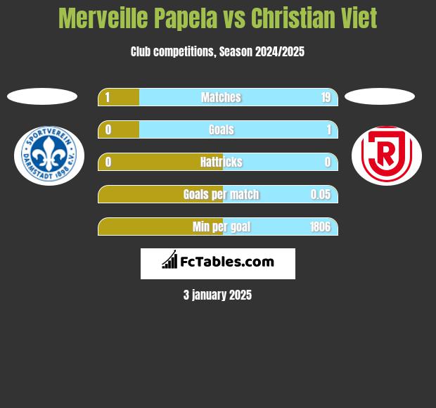 Merveille Papela vs Christian Viet h2h player stats