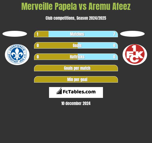 Merveille Papela vs Aremu Afeez h2h player stats