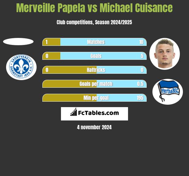 Merveille Papela vs Michael Cuisance h2h player stats