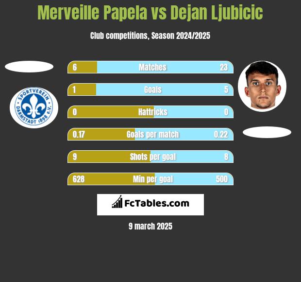 Merveille Papela vs Dejan Ljubicic h2h player stats