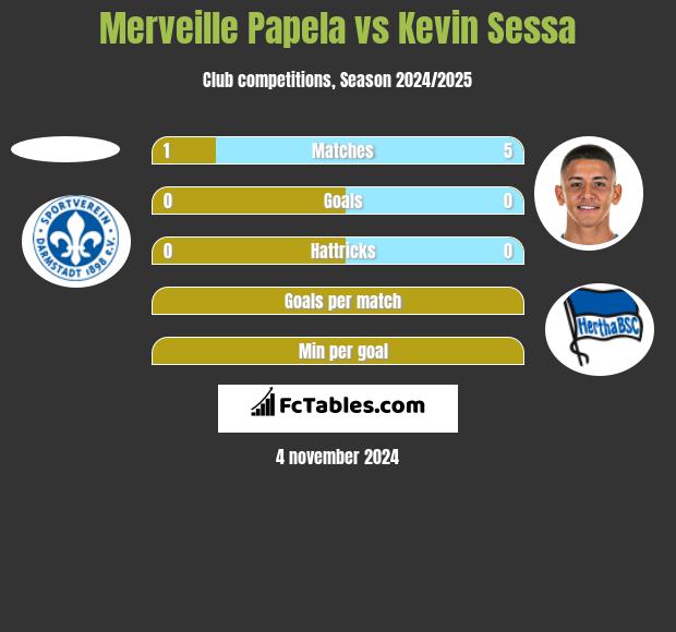 Merveille Papela vs Kevin Sessa h2h player stats