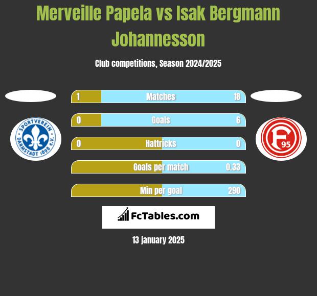 Merveille Papela vs Isak Bergmann Johannesson h2h player stats