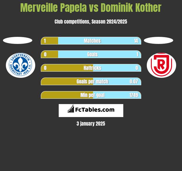 Merveille Papela vs Dominik Kother h2h player stats