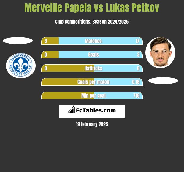 Merveille Papela vs Lukas Petkov h2h player stats