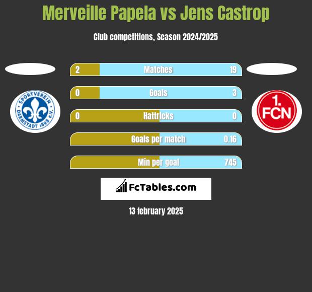 Merveille Papela vs Jens Castrop h2h player stats