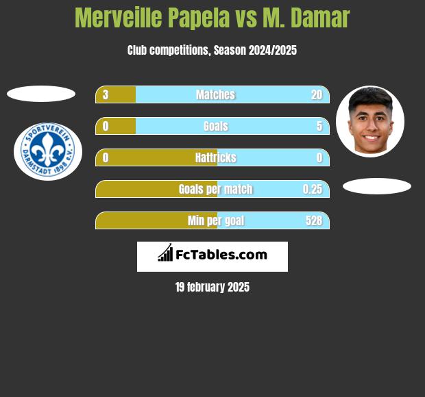 Merveille Papela vs M. Damar h2h player stats