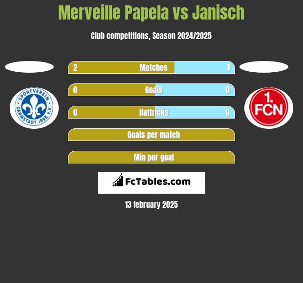 Merveille Papela vs Janisch h2h player stats