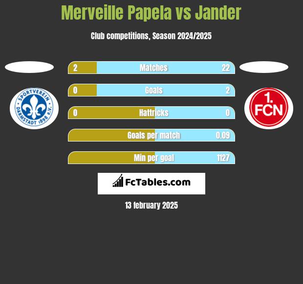 Merveille Papela vs Jander h2h player stats