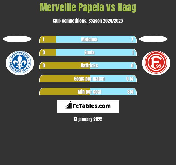 Merveille Papela vs Haag h2h player stats