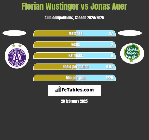 Florian Wustinger vs Jonas Auer h2h player stats