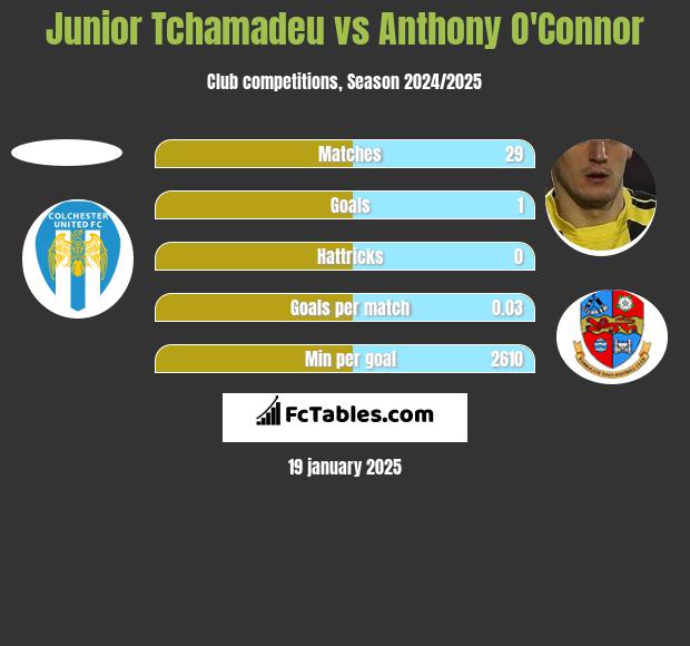 Junior Tchamadeu vs Anthony O'Connor h2h player stats