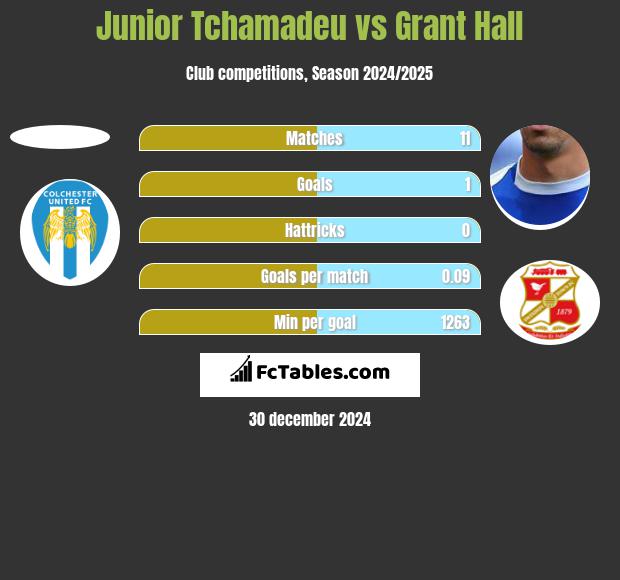 Junior Tchamadeu vs Grant Hall h2h player stats