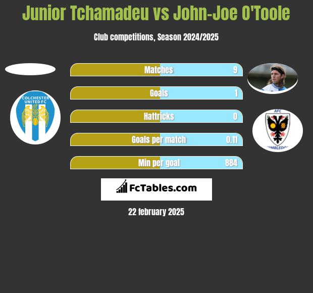 Junior Tchamadeu vs John-Joe O'Toole h2h player stats