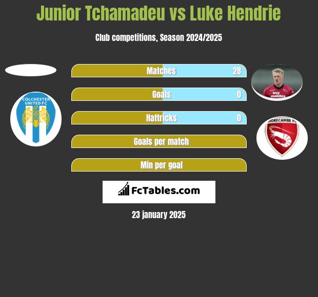 Junior Tchamadeu vs Luke Hendrie h2h player stats