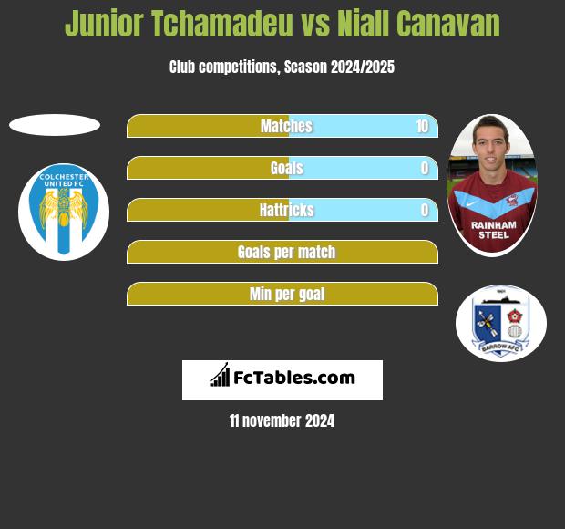 Junior Tchamadeu vs Niall Canavan h2h player stats