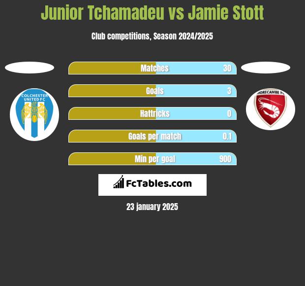 Junior Tchamadeu vs Jamie Stott h2h player stats