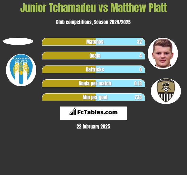 Junior Tchamadeu vs Matthew Platt h2h player stats