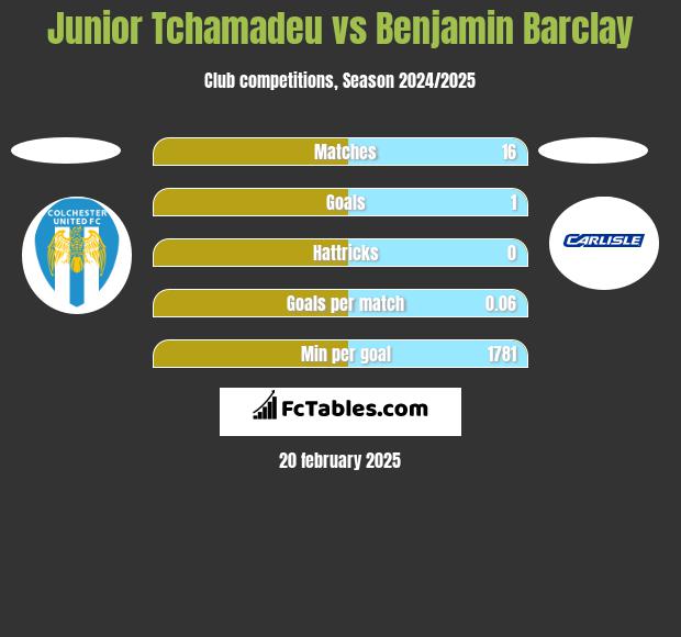 Junior Tchamadeu vs Benjamin Barclay h2h player stats