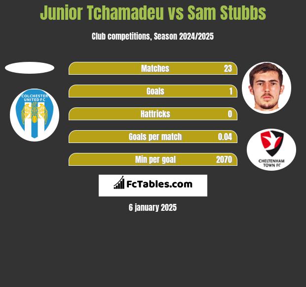 Junior Tchamadeu vs Sam Stubbs h2h player stats