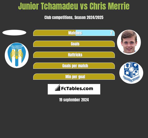 Junior Tchamadeu vs Chris Merrie h2h player stats