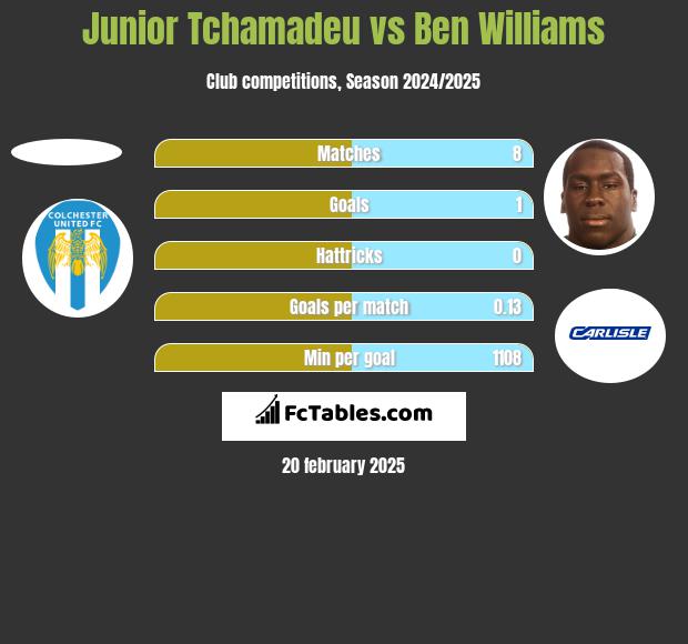 Junior Tchamadeu vs Ben Williams h2h player stats