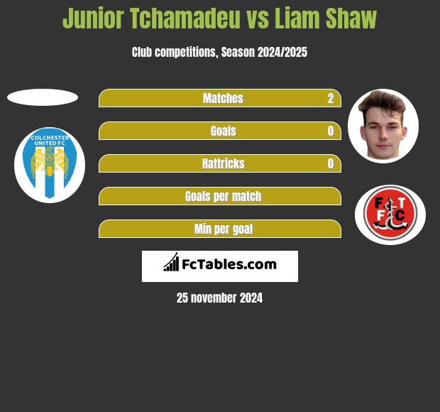 Junior Tchamadeu vs Liam Shaw h2h player stats