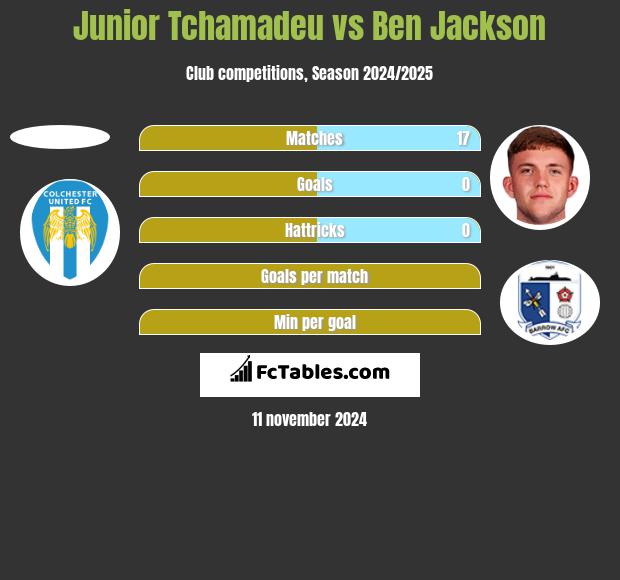 Junior Tchamadeu vs Ben Jackson h2h player stats